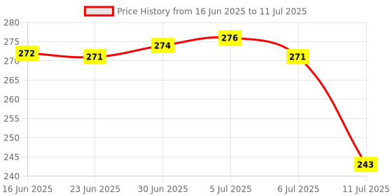 flipkart.com HRYFiNE OG 2in1 SD Card Reader USB Type C, USB 3.0 and Micro USB OTG Memory Card Adapter Card Reader Price History Graph from 16 Jun 2025 to 11 Jul 2025