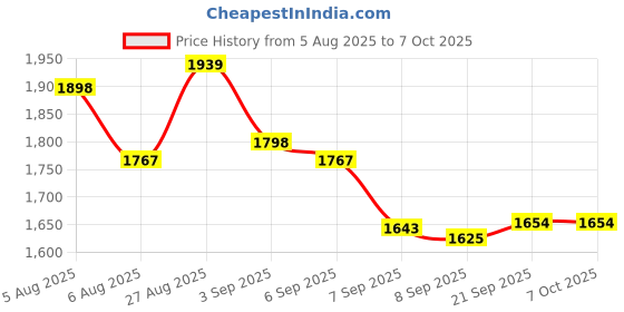 flipkart.com HRYFiNE Omnidirectional Microphone System Vlog for Type-C Android & iOS,Plug and Play Camera Microphone Price History Graph from 5 Aug 2025 to 6 Oct 2025