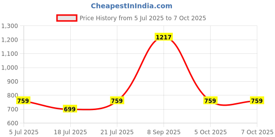 flipkart.com HRYFiNE Portable Label Printer Inkfree Printer for Android & iOS System, Black on White Mini Thermal Printer Price History Graph from 5 Jul 2025 to 6 Oct 2025