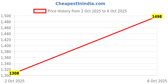 flipkart.com hryfine Professional 2.4 ghz Omnidirectional Wireless Microphone Voice Recorder System Microphone hryfine Price History Graph from 2 Oct 2025 to 6 Oct 2025