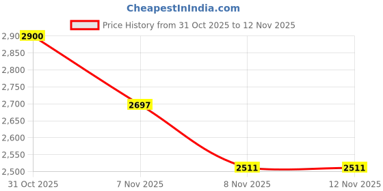 flipkart.com hryfine Professional Collar Clip Button Wireless Microphone Microphone hryfine Price History Graph from 31 Oct 2025 to 11 Nov 2025