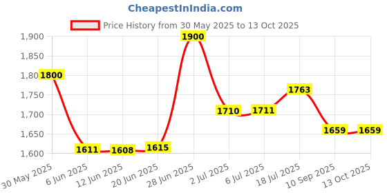flipkart.com hryfine SX9 Professional Mini Live Slr Camera Recording Wireless Lavalier For Youtuber Microphone hryfine Price History Graph from 30 May 2025 to 13 Oct 2025