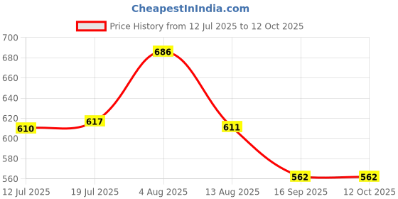 flipkart.com HRYFiNE Type-C Adapter 7 in 1 Aluminum with USB-A converter,1x USB 3.0,4xUSB 2.0,USB-C,60W PD Charging Ports USB Hub Price History Graph from 12 Jul 2025 to 12 Oct 2025