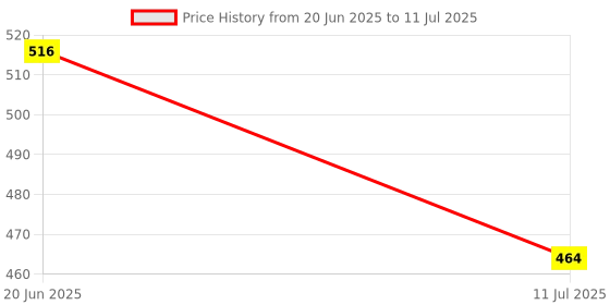 flipkart.com HRYFiNE Usb 3.1 Type C Card Reader Connection kit For Type -C Phone & PC Card Reader Price History Graph from 20 Jun 2025 to 11 Jul 2025
