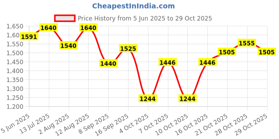 flipkart.com hotel soap HS-01 hotel soap Price History Graph from 5 Jun 2025 to 29 Oct 2025