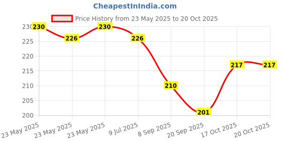 flipkart.com itm HS-011 10 Cups Coffee Maker itm Price History Graph from 23 May 2025 to 17 Oct 2025
