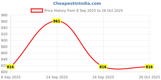 flipkart.com hand safety HS-121 Leather Safety Gloves hand safety Price History Graph from 8 Sep 2025 to 26 Oct 2025