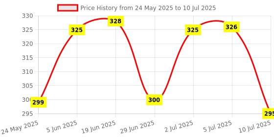 flipkart.com hasru HS-1725 DOUBLE WATTS HEAD TORCH 90W+50W LASER LIGHT AND DOUBLE STRENGTH Torch Torch hasru Price History Graph from 24 May 2025 to 10 Jul 2025