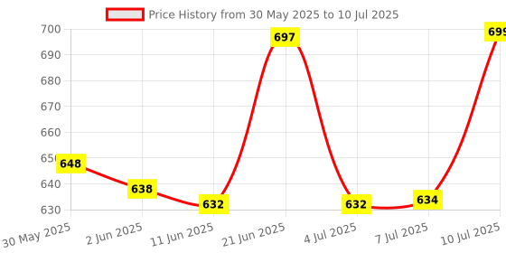 flipkart.com hasru HS 505 56 SMD LED EMERGENCY LIGHTY and power full backup 1 hrs Lantern Emergency Light hasru Price History Graph from 30 May 2025 to 10 Jul 2025