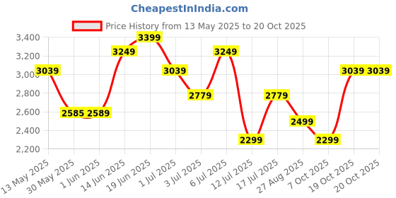 flipkart.com crompton HS Aura Classic 1 Star 1200 3 Blade Ceiling Fan crompton Price History Graph from 13 May 2025 to 20 Oct 2025
