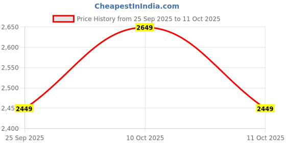 flipkart.com crompton HS Aura Classic with 2 Year Warranty 1200 mm Ceiling Fan crompton Price History Graph from 25 Sep 2025 to 11 Oct 2025