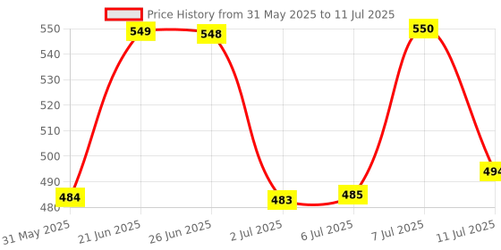 flipkart.com hinshoz HS-cabinet password locks Combination Lock hinshoz Price History Graph from 31 May 2025 to 11 Jul 2025