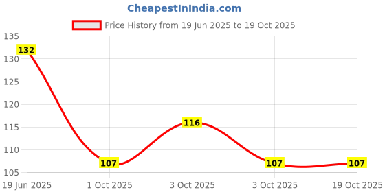 flipkart.com hs designing dreams Cotton Baby Bed Protecting Mat hs designing dreams Price History Graph from 19 Jun 2025 to 18 Oct 2025
