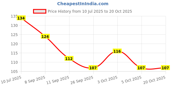 flipkart.com hs designing dreams Cotton Baby Bed Protecting Mat hs designing dreams Price History Graph from 10 Jul 2025 to 20 Oct 2025