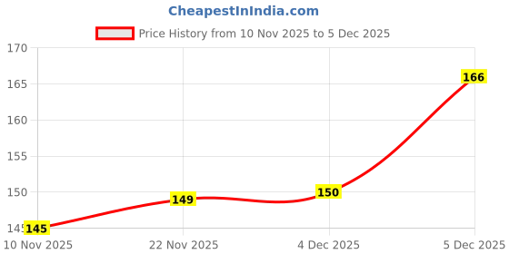 flipkart.com hs enterprise 25 cm Labubu Cartoon Sticker Set – 100 Pcs Waterproof Stickers, Random Designs Sent Reusable Sticker hs enterprise Price History Graph from 10 Nov 2025 to 4 Dec 2025