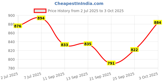 flipkart.com hs enterprises Micro Fiber Collapsible Wardrobe hs enterprises Price History Graph from 2 Jul 2025 to 3 Oct 2025