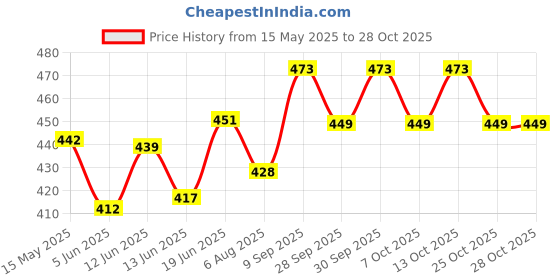 flipkart.com healthshine HS-HNC-P PVC with Gel Pack healthshine Price History Graph from 15 May 2025 to 27 Oct 2025