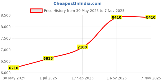 flipkart.com hs internet 7 Stopper Double Fold Bellow 39 Keys 7 Stopper 3.4 Octave Hand Pumped Harmonium hs internet Price History Graph from 30 May 2025 to 6 Nov 2025