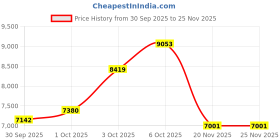 flipkart.com hs internet Bass Reed & Male Reed Double Fold Bellow & 39 Keys Harmonium~440Hz~Extra Height~Long Sustain Sound~Yoga~Bhajan~Kirtan~Dj 3.25 Octave Hand Pumped Harmonium hs internet Price History Graph from 30 Sep 2025 to 25 Nov 2025