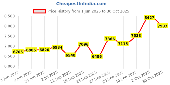 flipkart.com hs internet Bass Reed & Male Reed Double Fold Bellow & 39 Keys Harmonium~440Hz~Extra Height~Long Sustain Sound~Yoga~Bhajan~Kirtan~Dj with bag 3.25 Octave Hand Pumped Harmonium hs internet Price History Graph from 1 Jun 2025 to 30 Oct 2025
