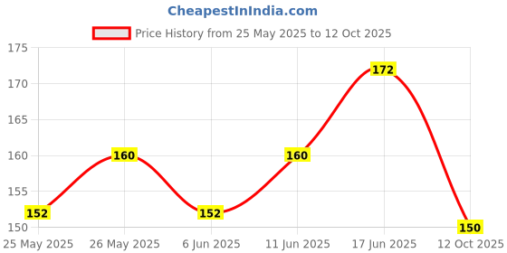 flipkart.com hs internet G Scale Bamboo Flute hs internet Price History Graph from 25 May 2025 to 12 Oct 2025