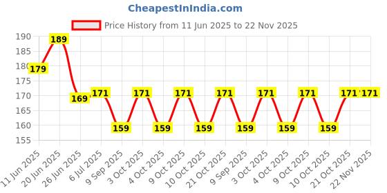 flipkart.com hs internet HS-T5 Bamboo Natural G Scale Flute` Bamboo Flute hs internet Price History Graph from 11 Jun 2025 to 22 Nov 2025