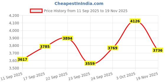 flipkart.com hs internet music instrument drum set Tabla hs internet Price History Graph from 11 Sep 2025 to 19 Nov 2025
