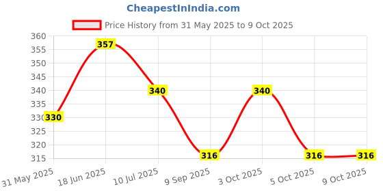 flipkart.com hs internet Sheesham Wood Design Handcrafted Flute/Wooden Flute Perfect Piece to Learn Basic Wooden Flute hs internet Price History Graph from 31 May 2025 to 9 Oct 2025