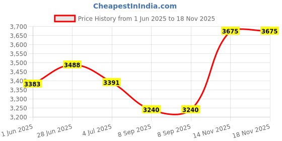 flipkart.com hs internet Tabla hs internet Price History Graph from 1 Jun 2025 to 16 Nov 2025