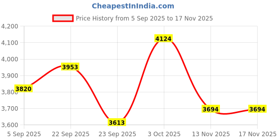 flipkart.com hs internet Tabla For Beginners Tabla Tabla hs internet Price History Graph from 5 Sep 2025 to 17 Nov 2025