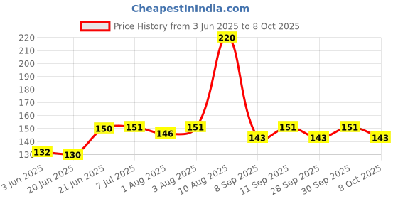 flipkart.com hs mart. Feeding Utensil's Baby Spoon Feeder And Fruit Feeder Combo 90ml Bottle- SILICONE hs mart. Price History Graph from 3 Jun 2025 to 8 Oct 2025
