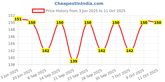 flipkart.com hs mart. Feeding Utensil's Spoon Feeder And Fruit Feeder Combo 90ml Bottle (Color:Pink)- SILICONE hs mart. Price History Graph from 3 Jun 2025 to 10 Oct 2025