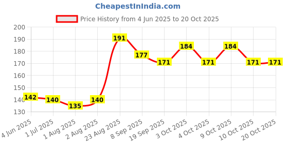 flipkart.com hs mart. Fruit and Food Nibbler, sucker & Feeding Pacifier Feeder Blue- Silicone hs mart. Price History Graph from 4 Jun 2025 to 17 Oct 2025