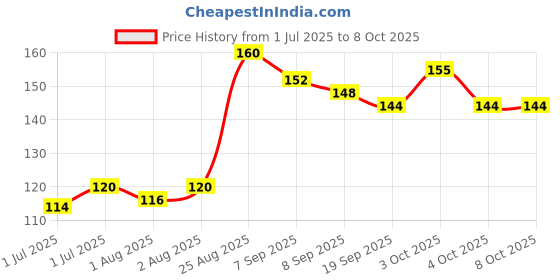 flipkart.com hs mart. Fruit and Food Nibbler, sucker & Feeding Pacifier Feeder Green- Silicone hs mart. Price History Graph from 1 Jul 2025 to 7 Oct 2025