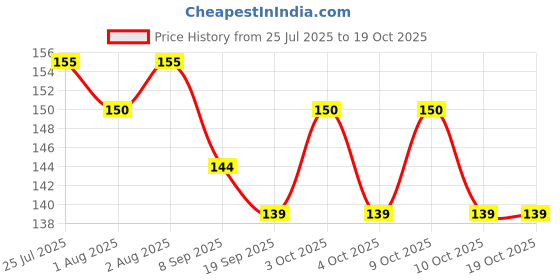 flipkart.com hs mart. Fruit and Food Nibbler, sucker & Feeding Pacifier Feeder Green- Silicone hs mart. Price History Graph from 25 Jul 2025 to 17 Oct 2025