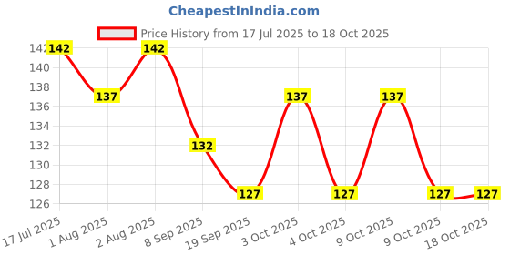 flipkart.com hs mart. Fruit and Food Nibbler, sucker & Feeding Pacifier Feeder- Silicone hs mart. Price History Graph from 17 Jul 2025 to 18 Oct 2025