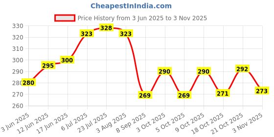 flipkart.com hs world HS-PHR10 White Knife Sharpening Steel hs world Price History Graph from 3 Jun 2025 to 2 Nov 2025