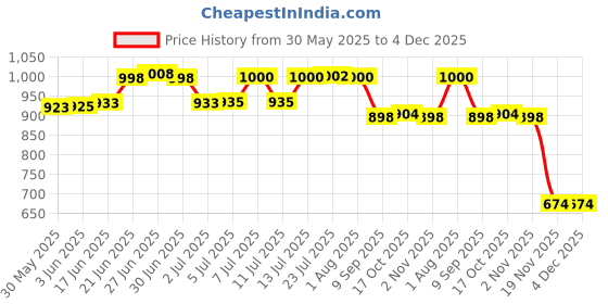 flipkart.com hs retail Shelf Microwave Wall Mount hs retail Price History Graph from 30 May 2025 to 3 Dec 2025