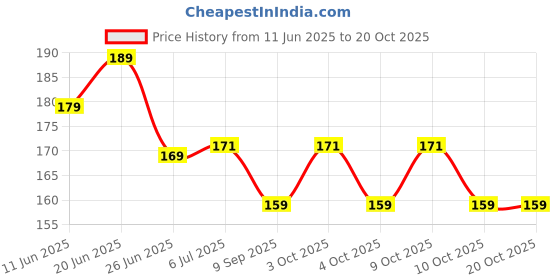 flipkart.com hs internet HS-T5 Bamboo Natural G Scale Flute` Bamboo Flute hs internet Price History Graph from 11 Jun 2025 to 19 Oct 2025