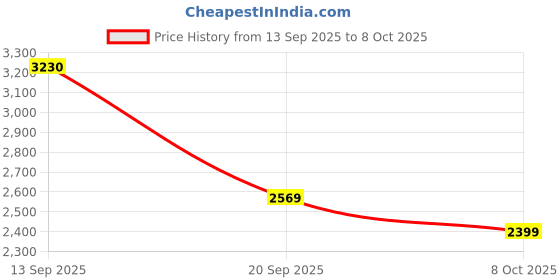 flipkart.com crompton HS Torpedo with 2 Year Warranty Anti Dust 400 mm Wall Fan crompton Price History Graph from 13 Sep 2025 to 8 Oct 2025
