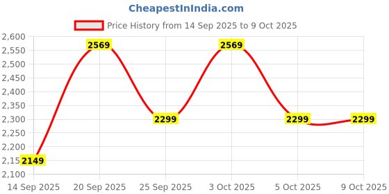 flipkart.com crompton HS Torpedo with 2 Year Warranty Energy Saving 400 mm Table Fan crompton Price History Graph from 14 Sep 2025 to 8 Oct 2025