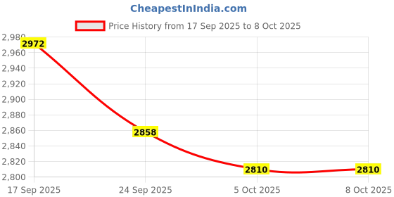 flipkart.com hs world 2500 ml Steel Flask hs world Price History Graph from 17 Sep 2025 to 8 Oct 2025