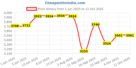 flipkart.com hs world Beverage Dispenser Airpot 3000 ml Flask hs world Price History Graph from 1 Jun 2025 to 10 Oct 2025