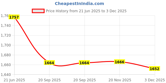flipkart.com hs world Multipurpose Wooden Cake Stand with PC Lid 9 Inch Wooden Cake Server hs world Price History Graph from 21 Jun 2025 to 3 Dec 2025