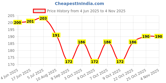 flipkart.com turac HS1 DRYWALL HAND 8.5 inch Straight-line Sander turac Price History Graph from 4 Jun 2025 to 3 Nov 2025