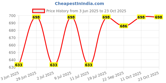 flipkart.com prestige (HS1) Multifunction Handheld Shower High-Pressure with 1.5mtr ss tube Handheld prestige Price History Graph from 3 Jun 2025 to 22 Oct 2025
