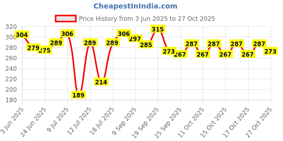 flipkart.com fitric HS_36_KUBMART018259 Bottled Water Dispenser fitric Price History Graph from 3 Jun 2025 to 27 Oct 2025