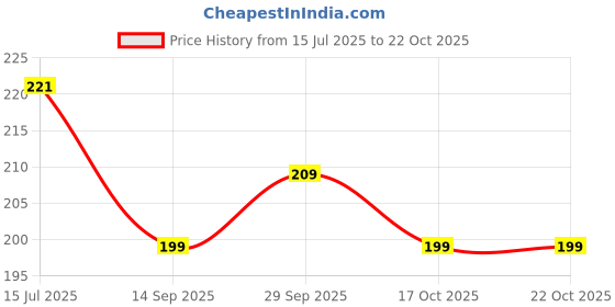 flipkart.com kuber industries HS_36_KUBMART018587 Plastic Glass Holder kuber industries Price History Graph from 15 Jul 2025 to 22 Oct 2025