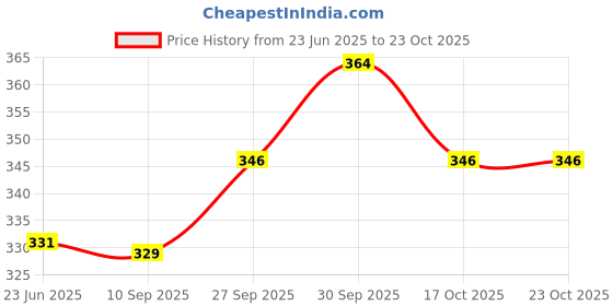 flipkart.com kuber industries HS_36_KUBMART018601 Plastic Glass Holder kuber industries Price History Graph from 23 Jun 2025 to 21 Oct 2025