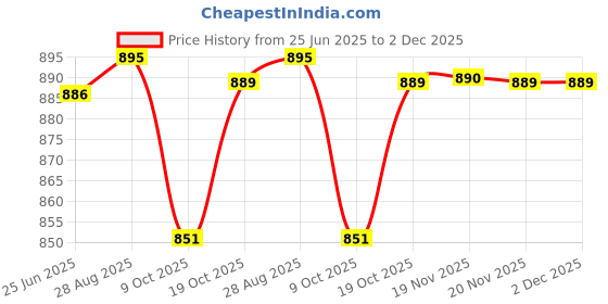 flipkart.com kuber industries HS42KUBMART025099 Jug Glass Tray Set kuber industries Price History Graph from 25 Jun 2025 to 1 Dec 2025